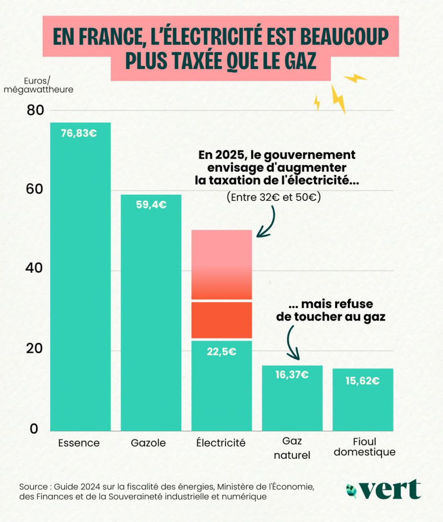 Comparatif des taxes sur l'énergie