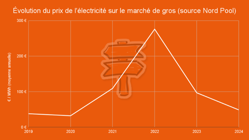 Évolution du prix de l'électricité sur le marché de gros (source Nord Pool)