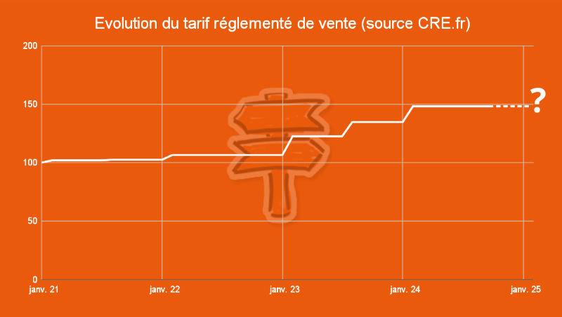 Evolution du tarif réglementé de vente (source CRE.fr)