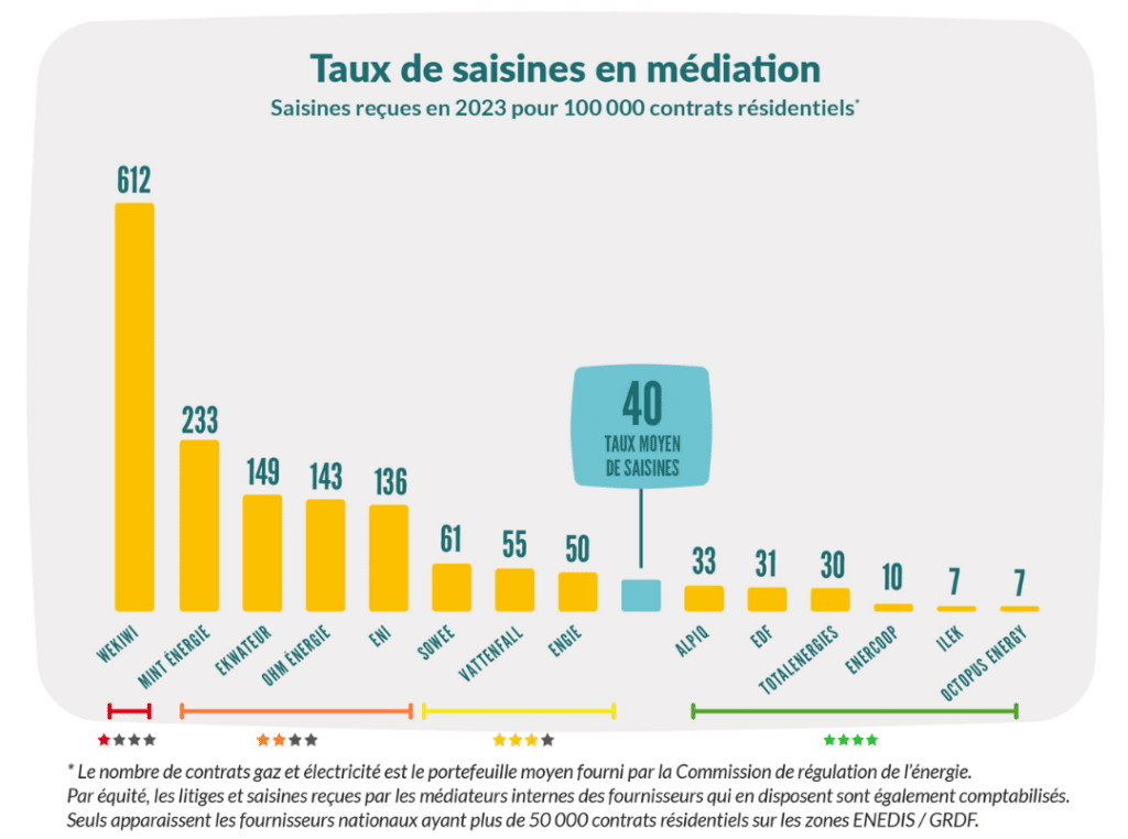 Médiateur de l'énergie : classement 2023