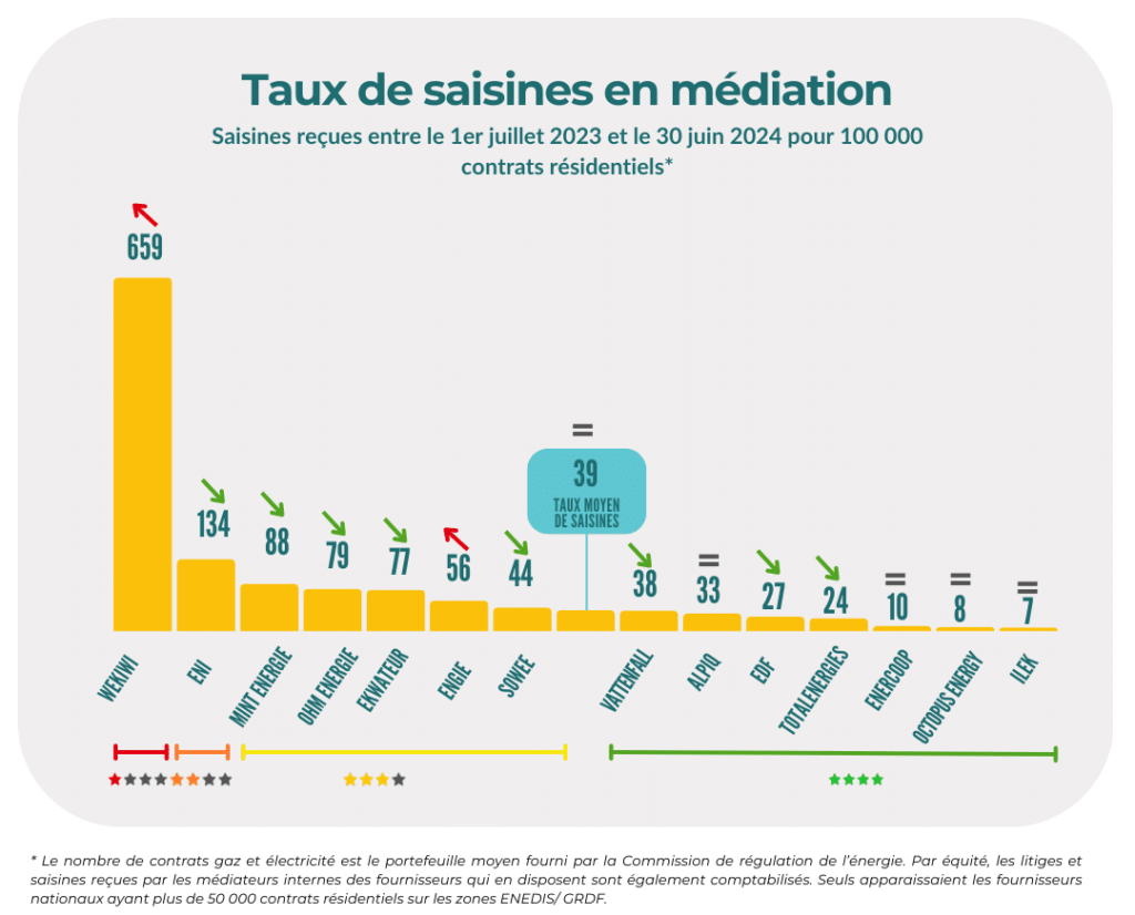 Médiateur de l'énergie : classement 2023-24