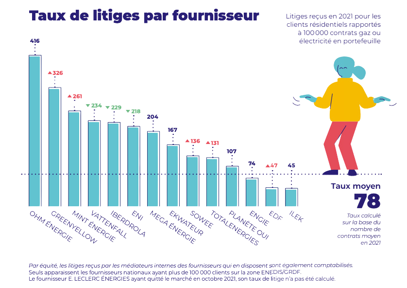 Médiateur de l'énergie : classement 2021