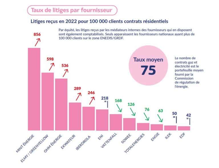 Médiateur de l'énergie : classement 2022